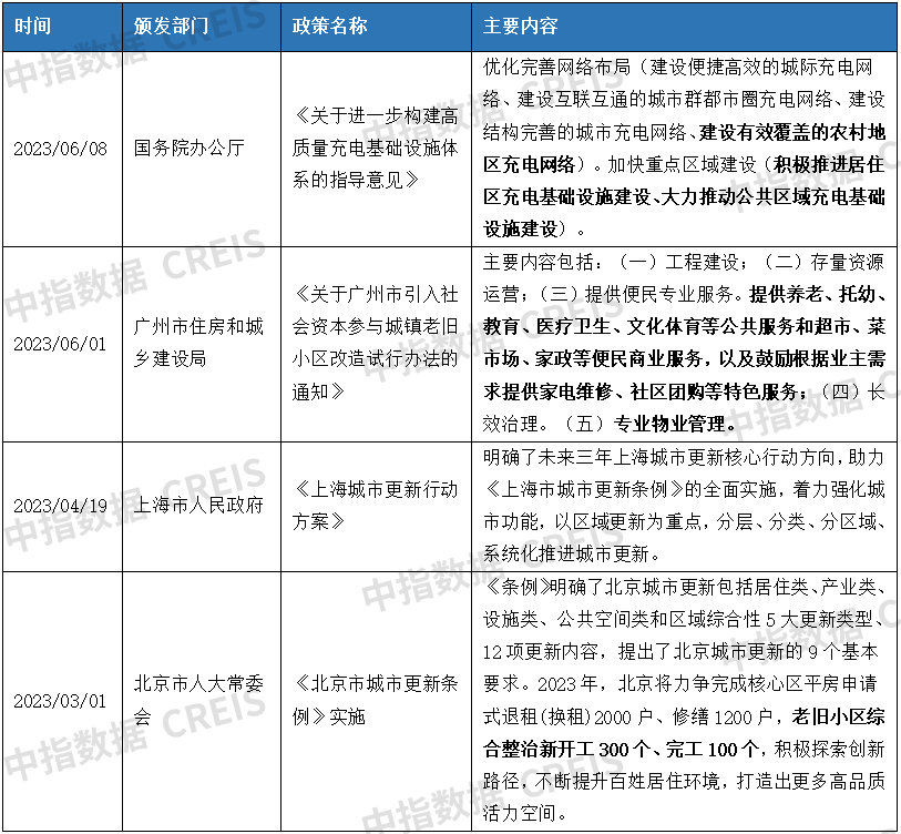 2023上半年城乡升级等相关政策梳理