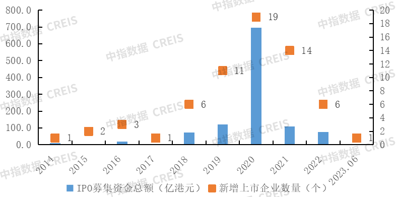 历年ipo上市企业数量与募集资金量