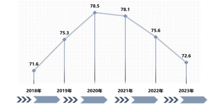 2018年至2023年连续6年的物业满意度得分