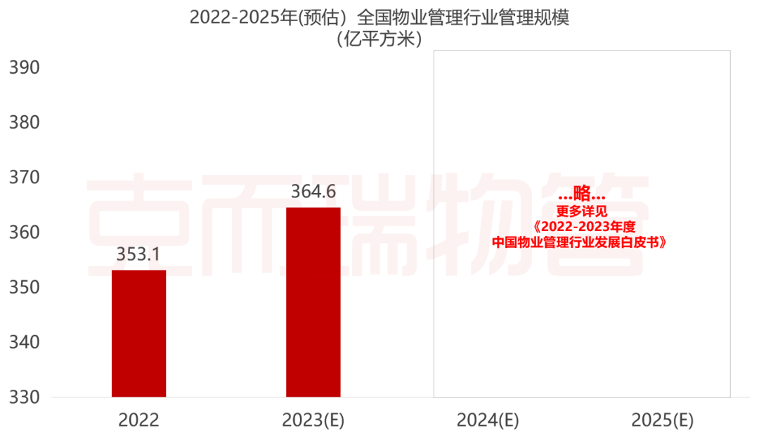 物业管理行业市场规模