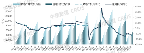 1-7月房地产开发投资以及新开工面积