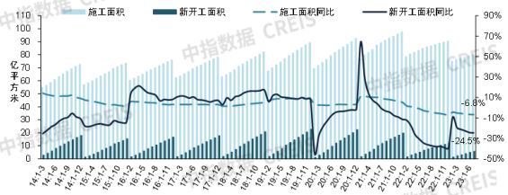 全国房屋新开工面积