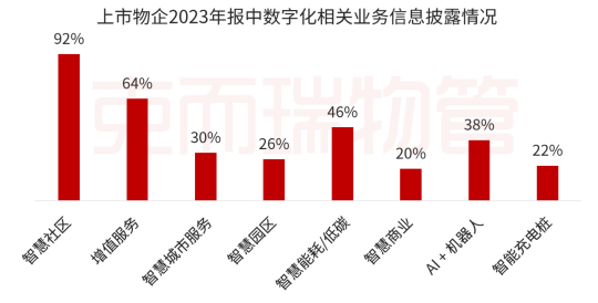 物业数字化