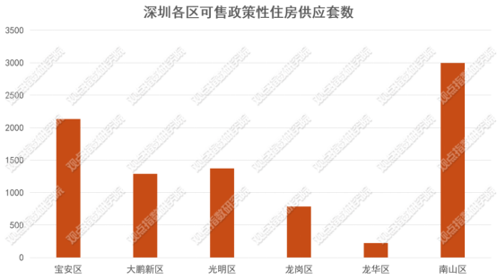 预售的住宅房源