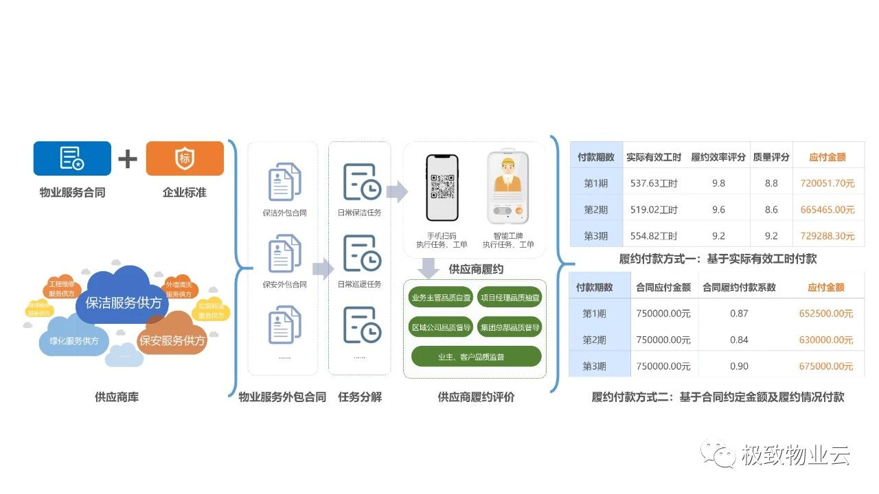 明确履约执行事务