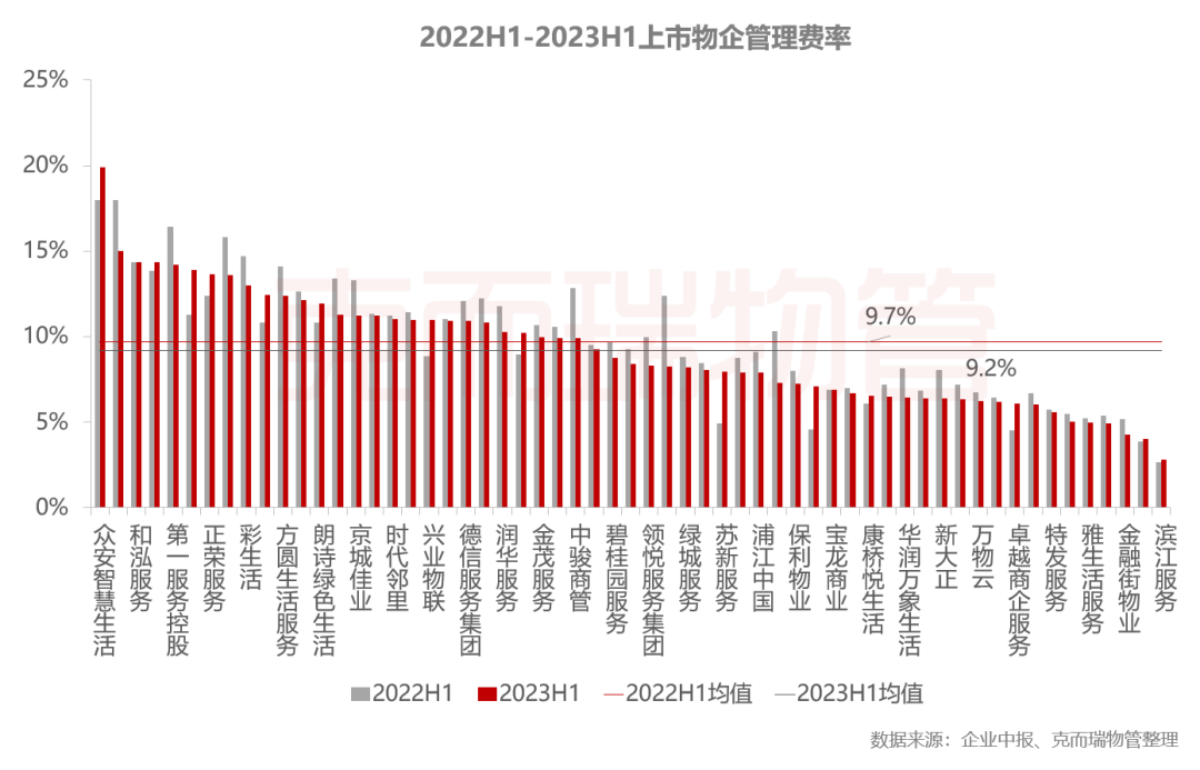 管理效率