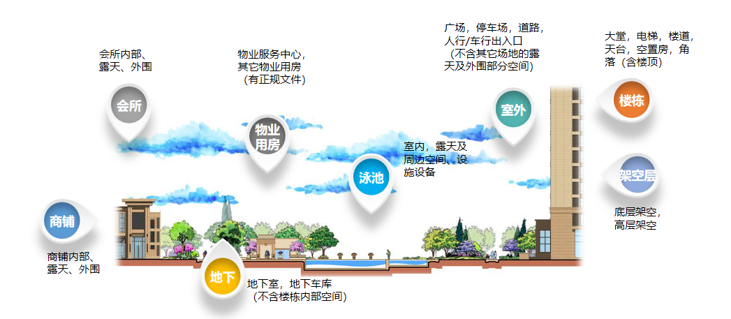 空间资源分类