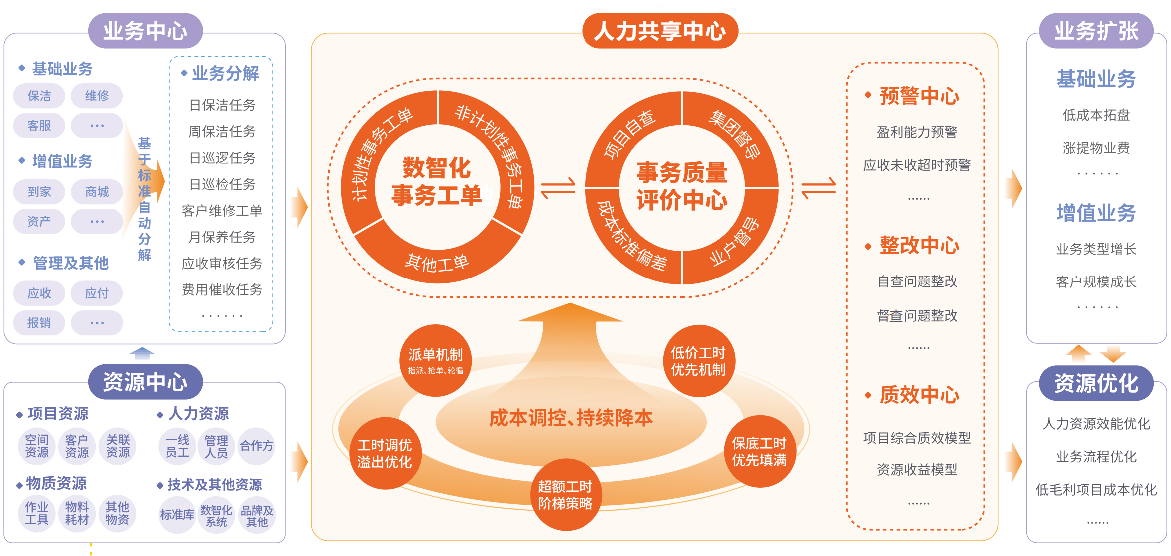 人力工单一体化