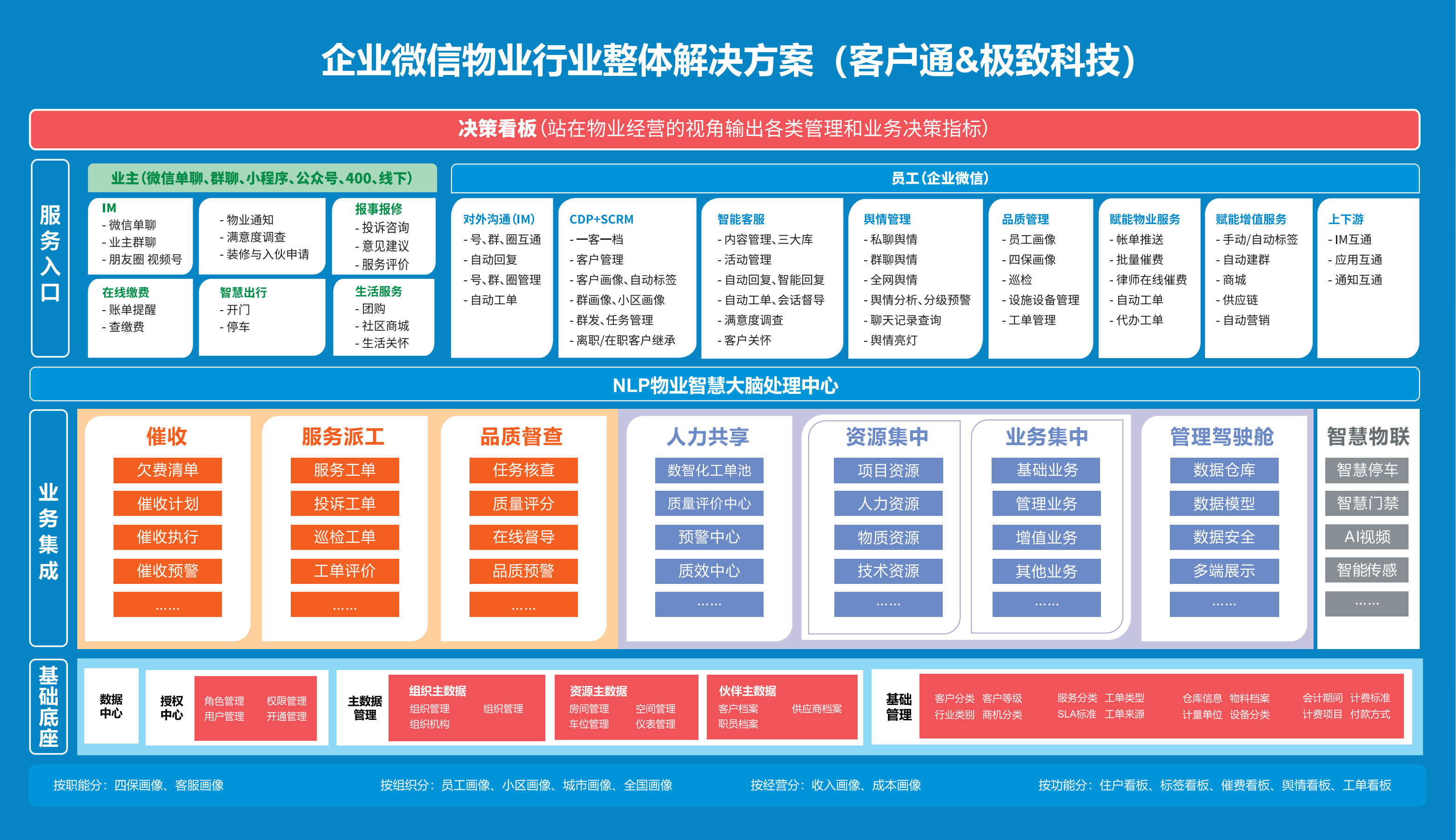 物业行业整体凯发网的解决方案