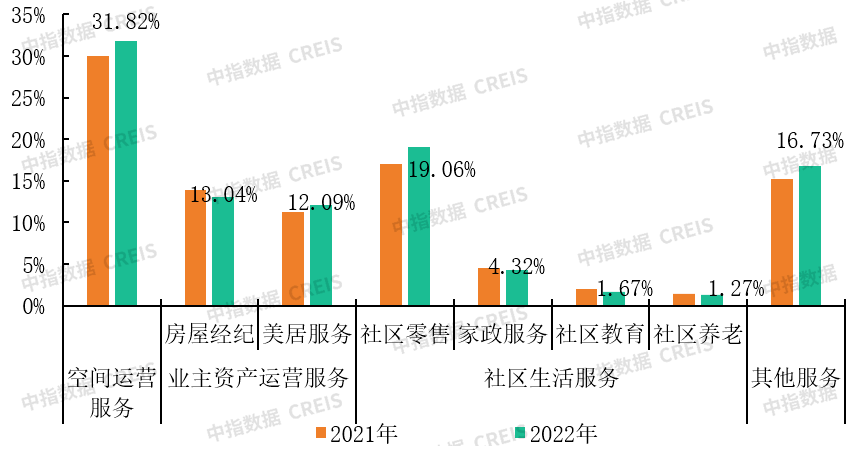 2021-2022年百强企业社区增值服务收入