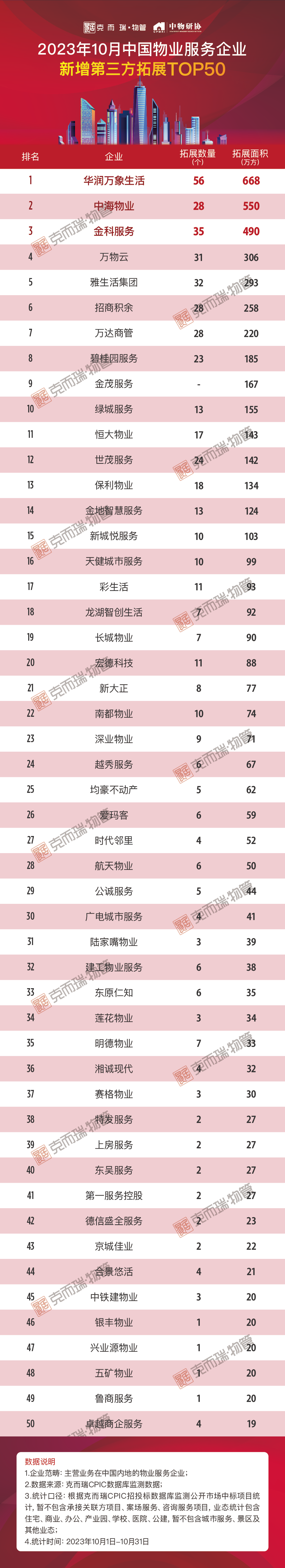 2023年10月中国物业服务企业新增第三方拓展top50