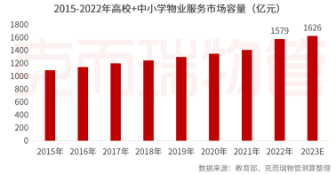 2015-2022年高校 中小学物业服务市场容量（亿元）