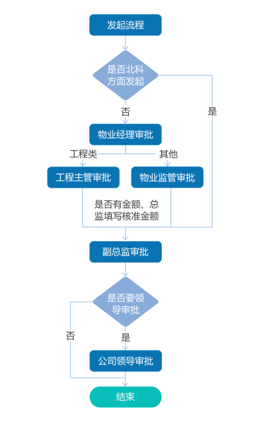 北科大厦物业工作请示审批流程