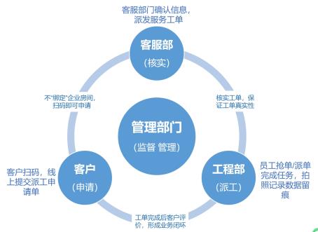 极致系统定制化房间服务派工流程演示