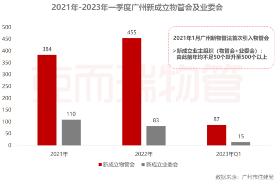 业委会组建