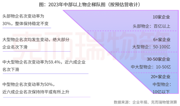 物企营收梯队