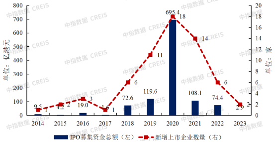 港股历年新增物业上市企业数量