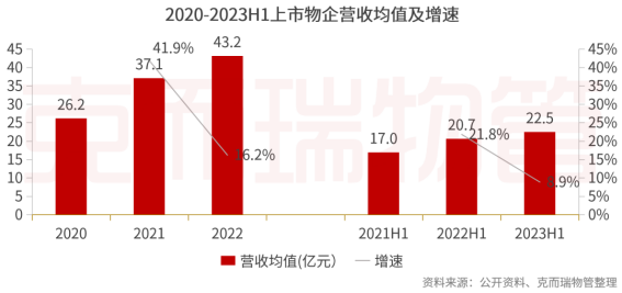 物企营收均速