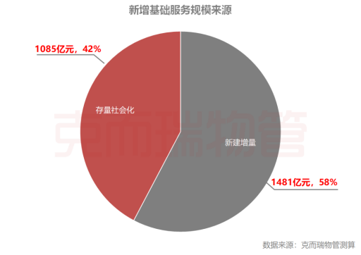 基础服务营收