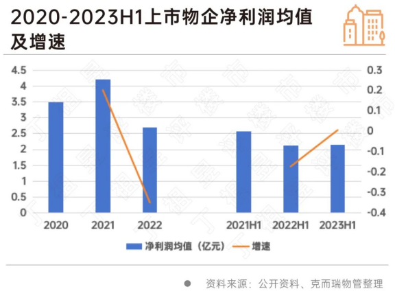 上市物企净利润及均值