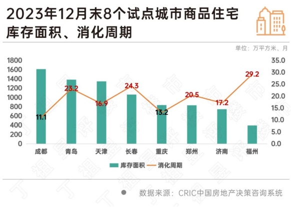 商品住宅库存面积