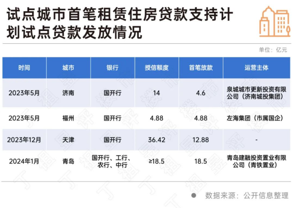 租赁住房贷款支持计划