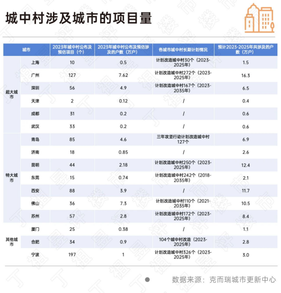 各大城市城中村项目的改造数量