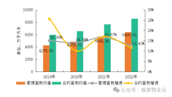 物企管理面合约面积均值及增速