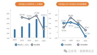 2018-2022年物企经营数据