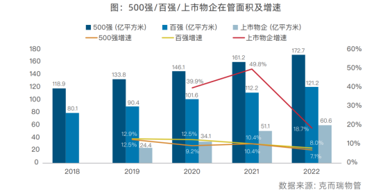 500强企业在管面积及增速