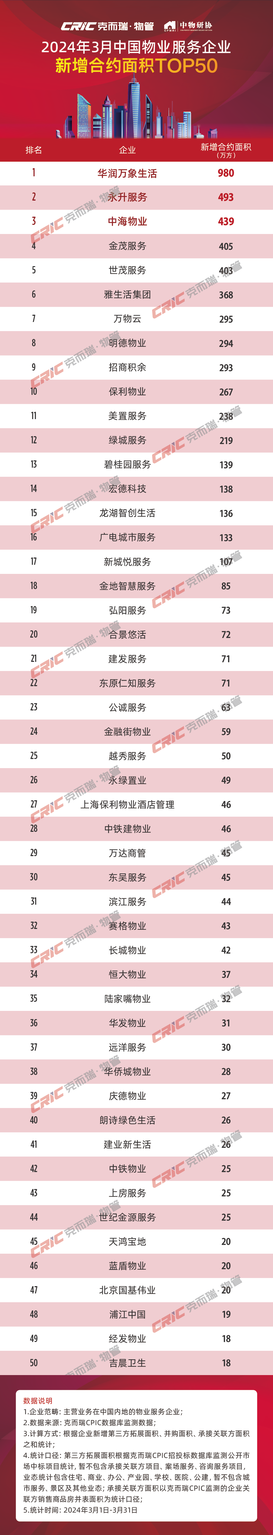 2024年3月物业服务企业新增合约面积top50