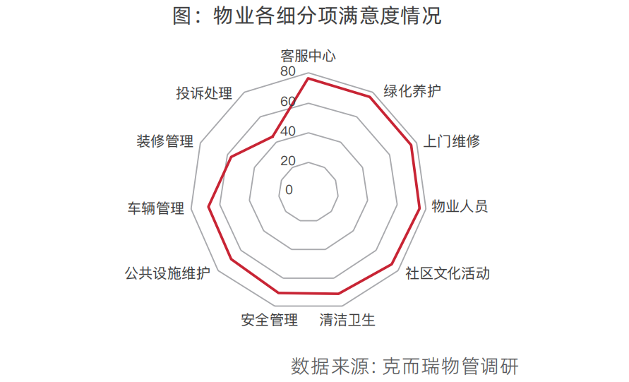 物业各细分项满意度情况