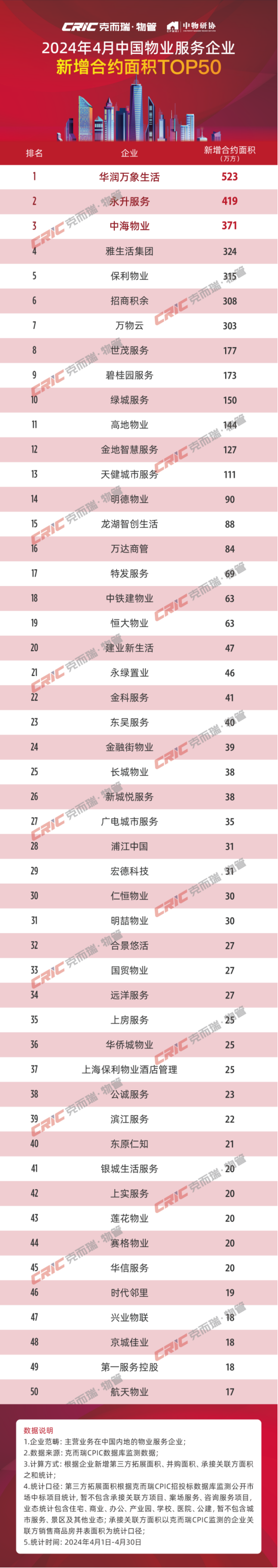 物企新增合约面积