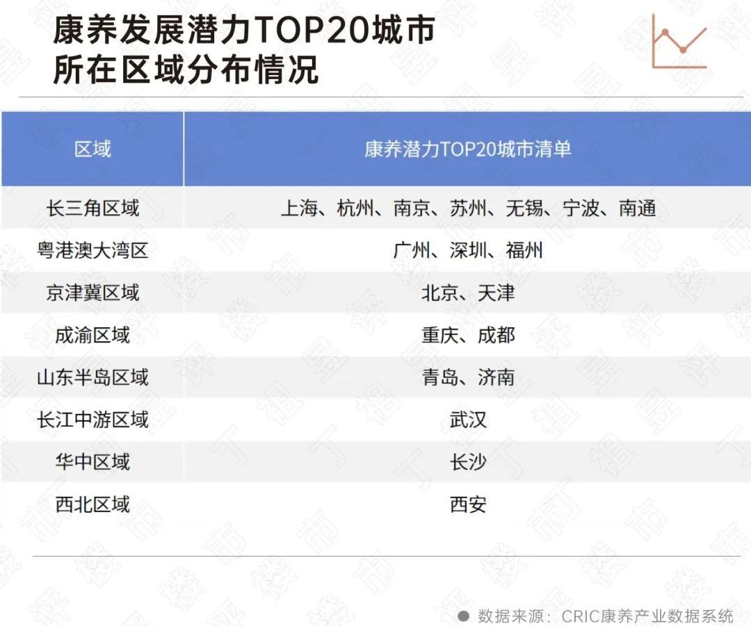 康养发展潜力top20城市所在区域分布情况