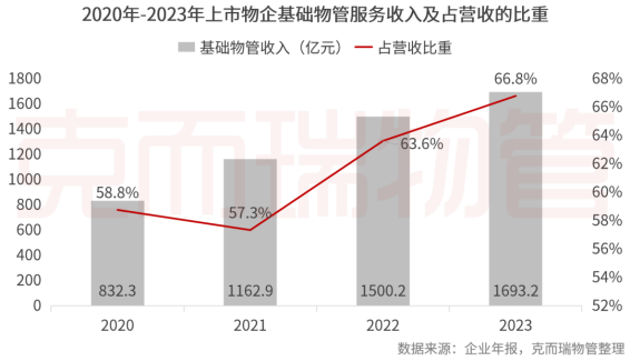 基础物管服务收入占比